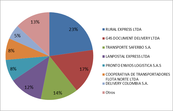 En cuanto a la representatividad respecto al número de envíos en el cuarto trimestre de 2014, en el servicio de mensajería expresa, es importante resaltar la participación de Servientrega S.A.
