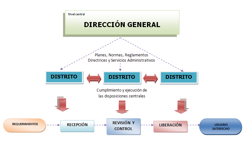 1.2. Diagnóstico institucional Estructura Organizacional Para desempeñar sus funciones, el (SENAE) dispone de una estructura organizacional por procesos integrada con los Distritos Aduaneros del país.