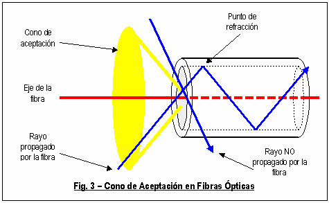 2 diámetros es de aproximadamente 1 de recubrimiento por 3 de núcleo, como se ilustra en la figura 1.