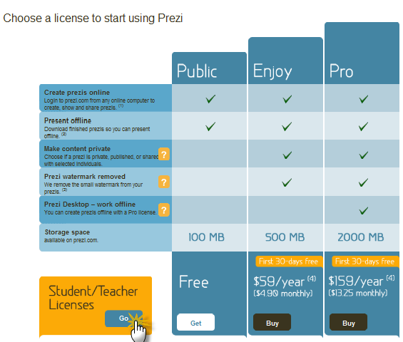 Licencias Índice Prezi, en principio, dispone de tres licencias diferenciadas: Public que es gratuita y permite 100 MB de almacenamiento, Enjoy de pago y 500 MB de almacenamiento y Pro, también de
