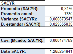 Datos de SACYR: Gráfico 20 A la vista de estos resultados, se puede apreciar que la compañía Ferrovial tiene una beta inferior a 1, con lo cual nos quiere decir que es una beta no arriesgada, activos