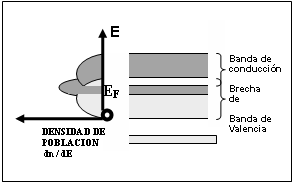 En un conductor (metal) las bandas de valencia y de conducción se sobreponen, por lo que en la práctica la brecha de energía es nula.