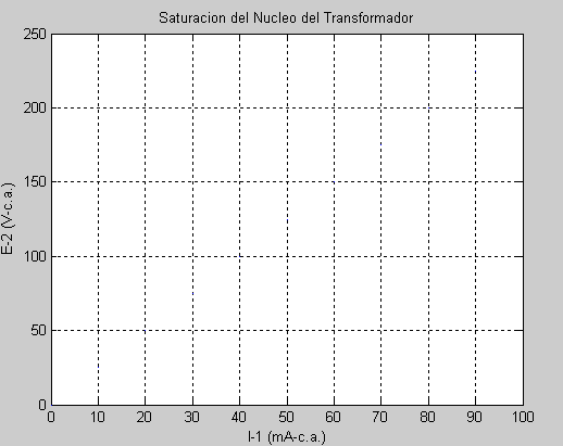 Observa, que el Voltaje Obtenido E 2 guarda cierta proporcionalidad con el Voltaje de entrada E 1 y por tanto con la Corriente de excitación I 1.