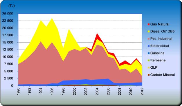 Tabla 21 : Consumo de energía sector pesquería 2012 (Unidad TJ) Consumo Final Total Pesquería 4294 Fuente: Balance Nacional de Energía 2012.