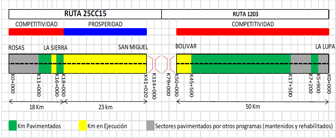 Avance (mar-2013) X ALCANCE TOTAL ESTUDIOS Y DISEÑOS (%) 100 Km MANTENIDOS 23 Km FALTANTES 23 Detalle alcance del proyecto (Tramos Fase I y Fase II) Aspectos importantes de la ejecución - En