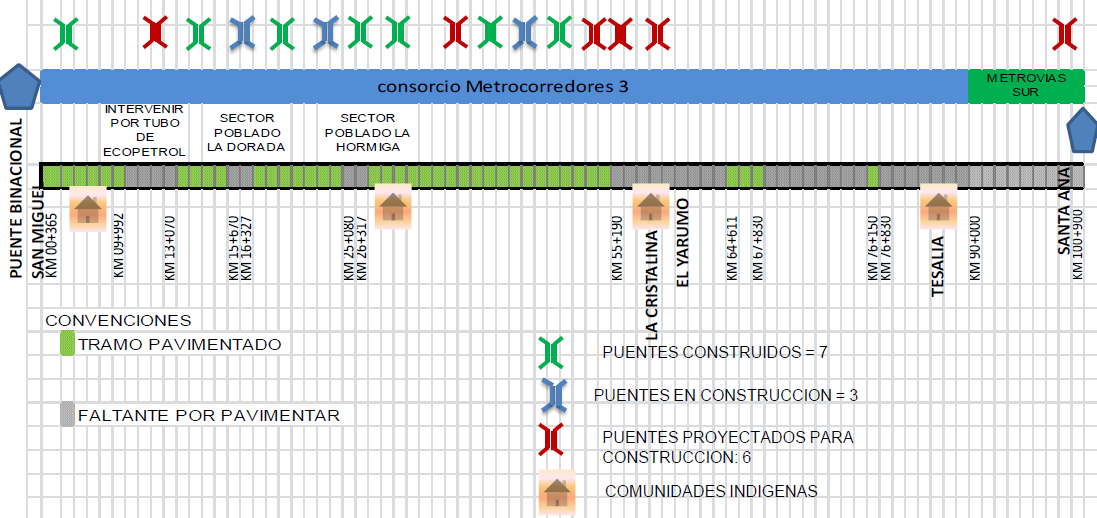 Avance (mar-2013) X ALCANCE TOTAL ESTUDIOS Y DISEÑOS (%) 100 Km CONTRATADOS 11 Km EJECUTADOS A NIVEL DE CONFORMACIÓN DE CALZADA 2.