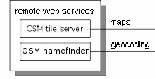 Prototipo componentes del mashup Servicios web remotos OSM tile server: mapas