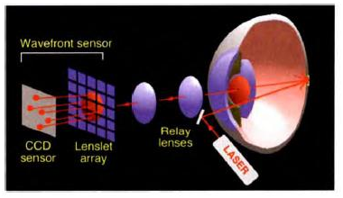 2.3 Medición de la deflexión de los rayos Óptica Figura 11 El sensor de frente de onda Shack-Harmann es esencialmente un disco de Scheiner con múltiples ranuras, cada una equipada con una pequeña