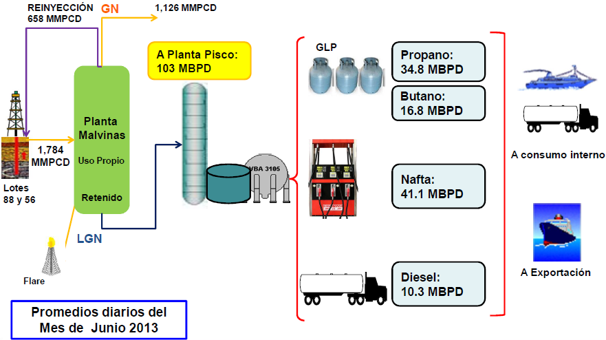 Página : 29 de 34 Figura N 2 En la Figura N 3 se muestra el Balance de Carga y Procesamiento de Líquidos de Gas Natural de Camisea, correspondiente al mes de Junio de 2013.