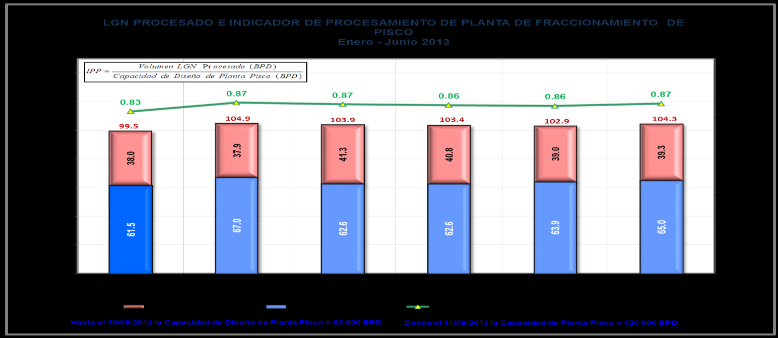 Página : 31 de 34 En la Figura N 5 se muestran los volúmenes promedio diarios de Líquidos de Gas Natural (LGN) procesados en la Planta de Fraccionamiento de Pisco de Enero a Junio de 2013.