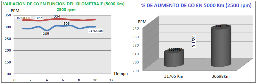 CAPITULO III Graficas a 2500 rpm: Figura 3.27 Variación de CO en función del Kilometraje (5000 km) 2500 rpm. Fuente: Autores 306 PPM. 100% de contaminación 334 PPM. X X=109.15% 109.15% - 100% = 9.