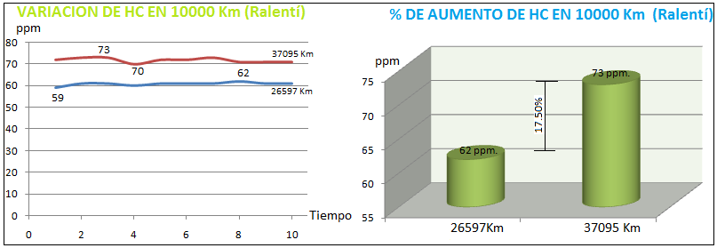 CAPITULO III 0.11 % de Vol. 100% de contaminación 0.126 % de Vol. X X=114.54% 114.54% - 100% = 14.54% de Aumento de CO en 10000 Km a 2500 rpm. En la gráfica 3.28 y 3.
