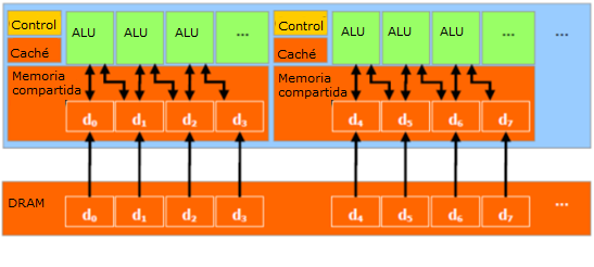 Figura 3.3 Pila software de CUDA CUDA ofrece un direccionamiento de carácter general a la memoria DRAM, lo que le da una mayor flexibilidad. Como podemos observar en la Figura 3.