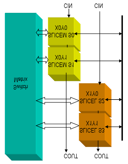 bloques de memoria RAM en realidad constan de varios bloques de memoria RAM de 18K bits. Cada bloque de memoria RAM está asociado a un multiplicador dedicado.