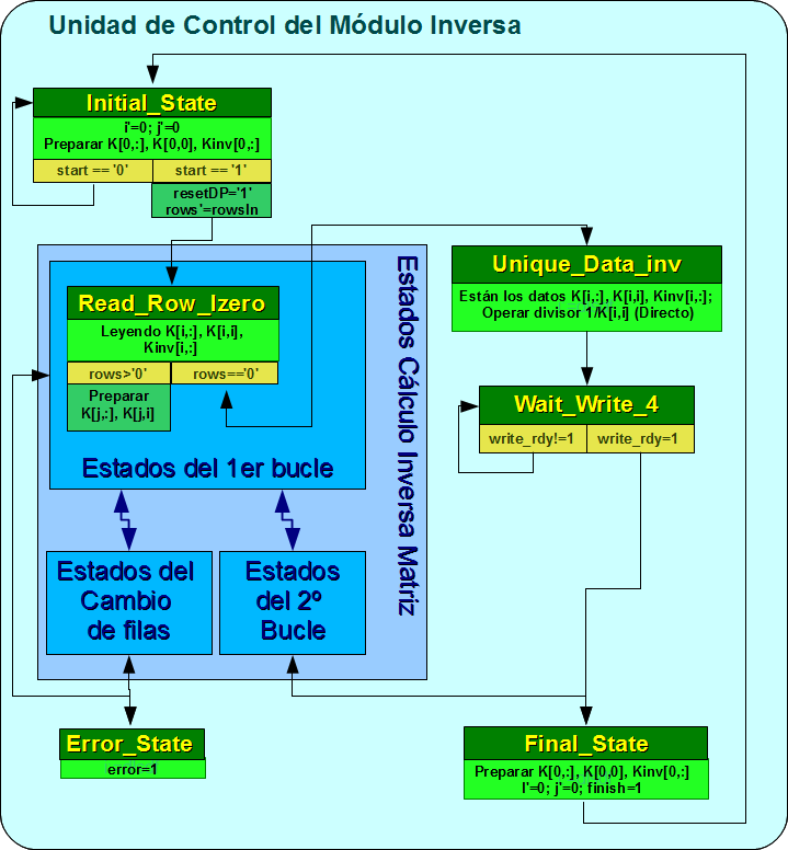 40 CAPÍTULO 5. IMPLEMENTACIÓN EN FPGA DEL ALGORITMO ATGP Figura 5.10. Esquema general de la máquina de estados del módulo inversa.