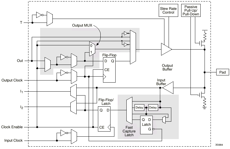 Diagram I/O Block(IOBs) Shaded areas