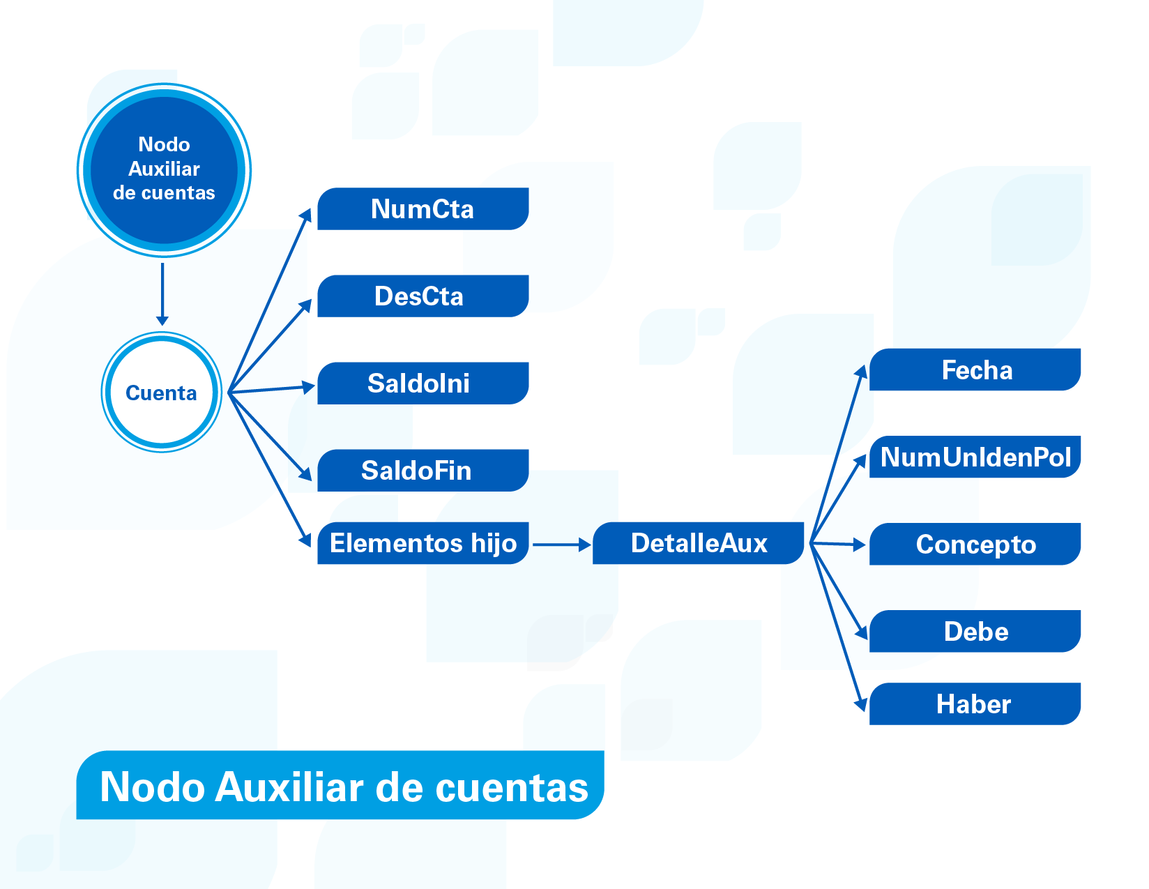Estructura del XML Anexo