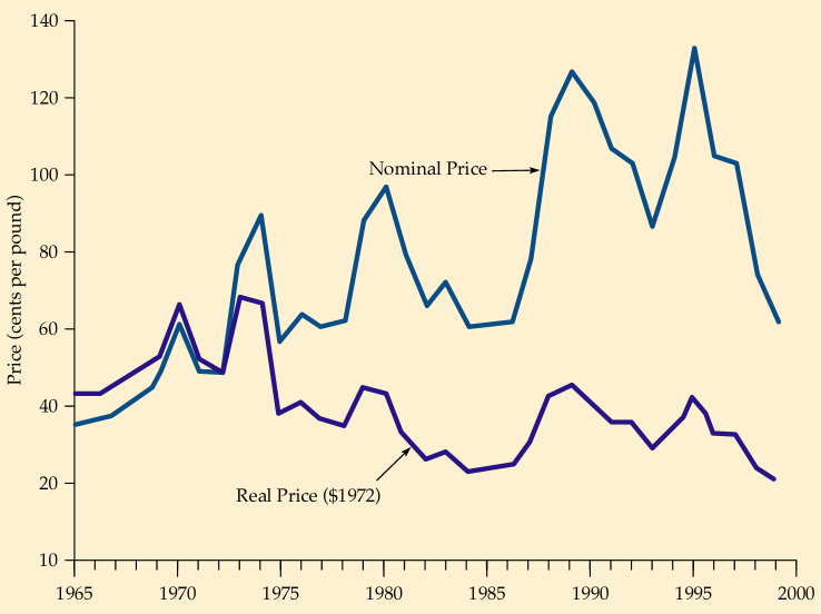 Precio real y precio nominal del cobre en 1965-1999 Precio
