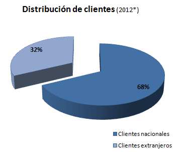 el año 2011) pertenece, fundamentalmente, a los servicios que EQTEC presta a dos clientes.