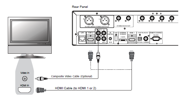 I N S T A L A C I Ó N Conexión a una pantalla (Métodos recomendados) Conexión HDMI a un televisor Método 1 - conexión HDMI directa a un televisor Si su televisor tiene una entrada HDMI