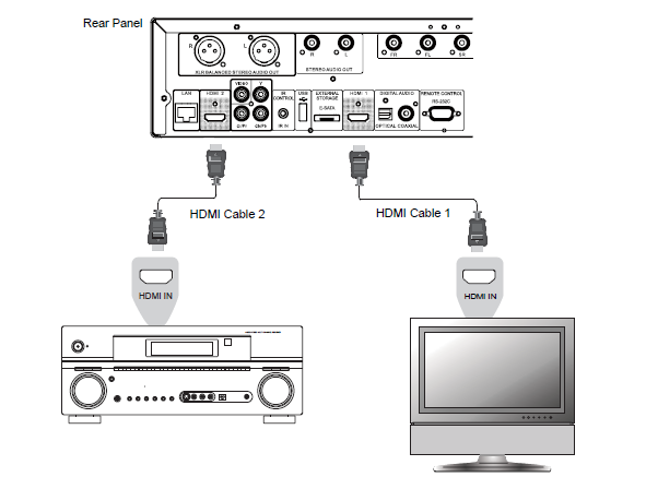 I N S T A L A C I Ó N Conexión a un sistema de visualización y de audio con doble HDMI Método 9 - Conexión HDMI doble El BDP-95EU proporciona una doble conexión HDMI para asegurarse de que puede