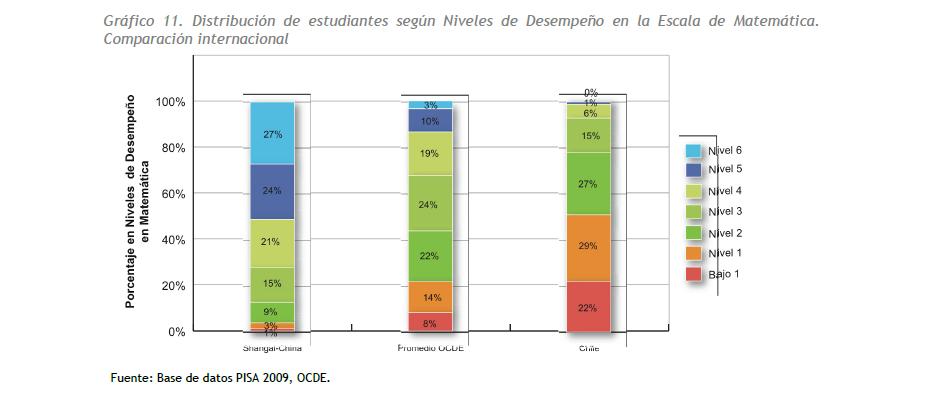 0% en nivel 6 22%, casi un cuarto en nivel inicial www.educarchile.