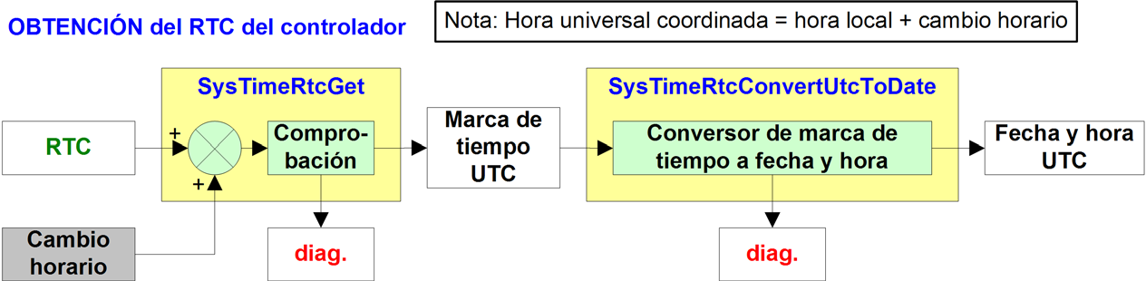 Conceptos básicos Obtención de la fecha y la hora del controlador Descripción general Para obtener la fecha y la hora del controlador en formato SYSTIMEDATE es necesario utilizar dos funciones