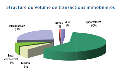 NÚMERO DE TRANSACCIONES Fuente: Bank Al Maghrib En relación a la estructura de las transacciones, la propiedad residencial se encuentra cerca del 66% del total de ventas de bienes inmobiliarios, con