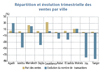 REPARTICIÓN Y EVOLUCIÓN TRIMESTRAL DE VENTAS POR CIUDAD Fuente: Bank Al Maghrib 4.
