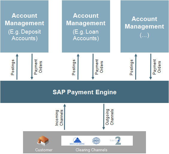 SAP Payment Engine Solución Soporta el proceso de extremo a extremo de pagos interbancarios, de cliente a banco y viceversa Agiliza todos los procesos de pago y estandariza las interfaces con las