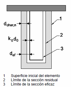 Este sistema de cálculo sobredimensiona la viga considerando una capa carbonizada (1) y una