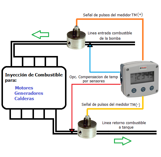 El sistema se basa en dos medidores serie TM combinados con un compacto totalizador electrónico de dos canales.