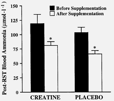 Se puede concluir, que la suplementación con creatina (Cr) puede mejorar el rendimiento en la capacidad de repetir esprines, ya que aunque en ambos grupos se producen mejores tiempos en el
