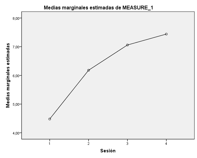 4.2.3. VAS-TL Medida:MEASURE_1 Pruebas de efectos intra-sujetos. Origen Suma de cuadrados tipo III l g Media cuadrática F ig.