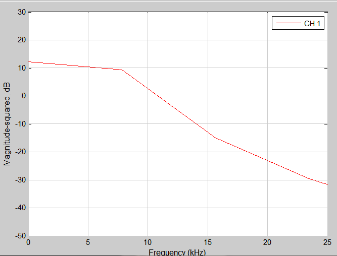 47 Figura 3.7 Simulación de la señal con ruido y señal filtrada. En la Figura 3.