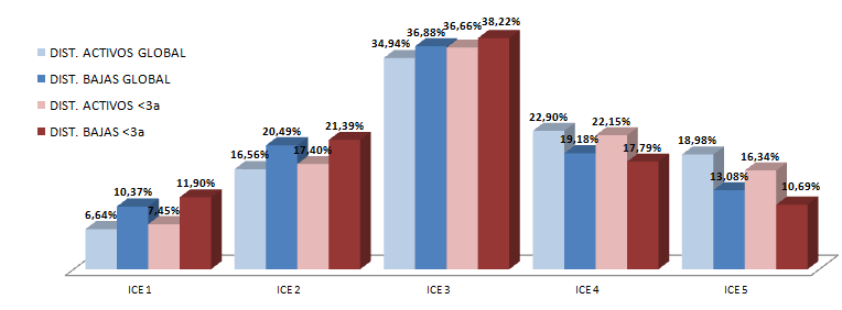 La capacidad económica La DISTRIBUCIÓN del ICE muestra porcentajes de bajas más representativos frente