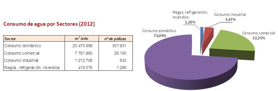 Zaragoza 2012 año m 3 totales habitantes litros/hab/día 2000 30.348.390 613.433 135,54 2001 30.152.510 622.601 132,68 2002 29.905.184 628.400 130,38 2003 30.233.534 641.581 129,11 2004 30.504.197 650.