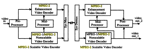 medio ya sea por cable o por satélite, MPEG-2 (Haskell, 1996) también es usada como formato de decodificación en discos DVD, para la codificación de imágenes en movimiento y audio, admitiendo flujos