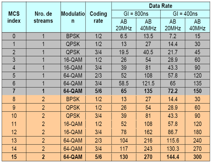 Capacidad de un Canal WiFi Basado en RSSI 802.
