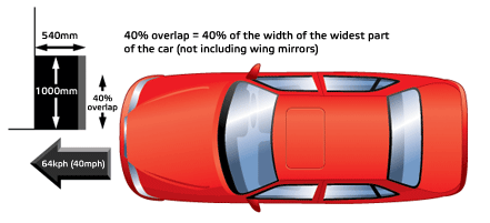 2.4.1 Impacto frontal [9] El ensayo de impacto frontal se basa en el desarrollado por el Comité europeo para el incremento de la seguridad en los vehículos como base para la legislación, aunque la