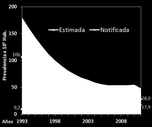 Prevalencia y Mortalidad: La OMS estima un descenso sostenido de la prevalencia de TB desde 1990 hasta el 2011, lo que contrasta con la prevalencia reportada por el país que muestra una leve