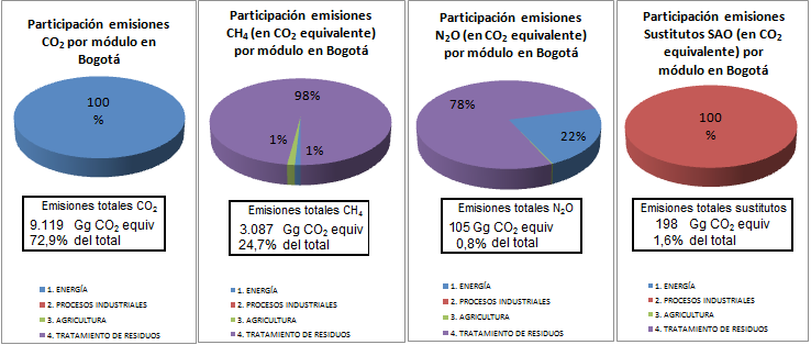 72 Para Bogotá, el 100% de las emisiones de CO2 se genera por el módulo de energía, las emisiones de CH4 están dadas en su mayoría por la disposición de residuos sólidos y las de N2O por aguas
