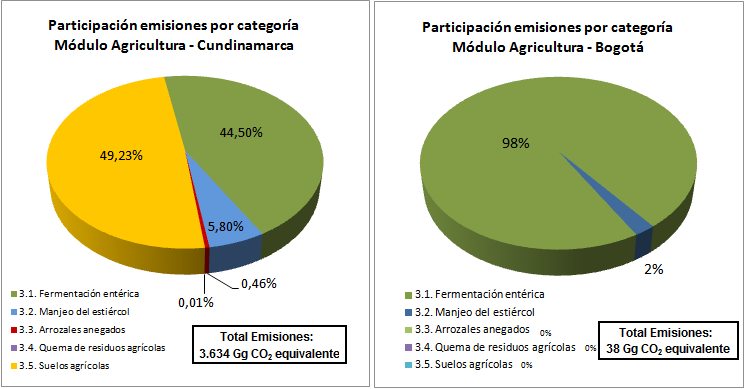80 del estiércol) y 1% N2O (manejo del estiércol). En la figura 6.7 se presenta la participación por cada categoría en el modulo de agricultura. FIGURA 6.7. PARTICIPACIÓN EMISIONES POR CATEGORÍA DE FUENTE EN EL MÓDULO DE AGRICULTURA El área de suelo rural de Bogotá (122.