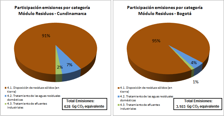 83 FIGURA 6.8. PARTICIPACIÓN EMISIONES POR CATEGORÍA DE FUENTE EN EL MÓDULO DE RESIDUOS Las emisiones durante el tratamiento anaerobio de aguas residuales domésticas corresponden al 7% de las