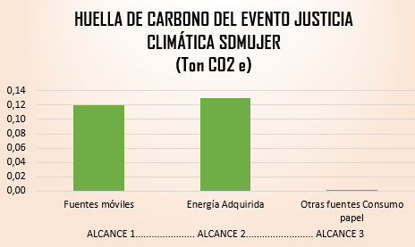 Cálculos: Tabla datos calculados ALCANCE HUELLA DE CARBONO R (Ton CO2 e) Fuentes móviles 0,12 Energía adquirida 0,13 Otras fuentes consumo papel 0,00 TOTAL HCC 0,25 Categorías a.