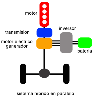 Martí Roig Solé Figura 2.22 Sistema híbrido en paralelo La configuración paralela con doble eje, se caracteriza por tener dos ejes de funcionamiento.