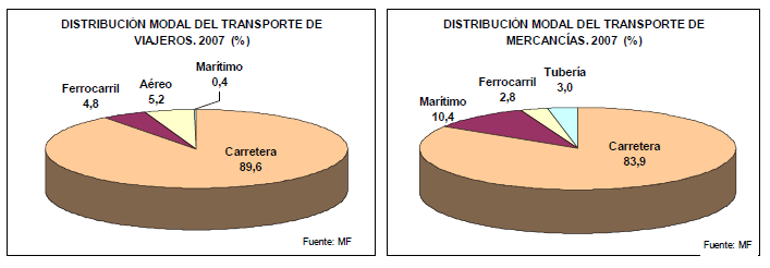 EL TRANSPORTE MARÍTIMO EN ESPAÑA Tiene una especial importancia si se tiene en cuenta su papel en la importación y exportación de mercancías.