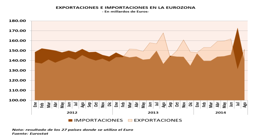 13.2 EUROZONA La zona del euro registró un superávit comercial de 9.2 millardos en agosto de 2014. La Balanza Comercial del euro promedió 2.