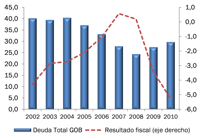 2.2.4.3 Deuda Pública Cuadro 15. Deuda pública bruta total -como porcentaje del PIB- El deterioro de las finanzas públicas se reflejó en el comportamiento de la deuda pública.