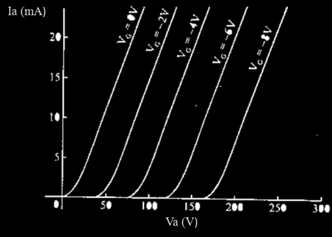 20 FIGURA 3. Montaje para obtener las curvas características de un triodo Fuente: (Angulo Usategui, 1993, pág.